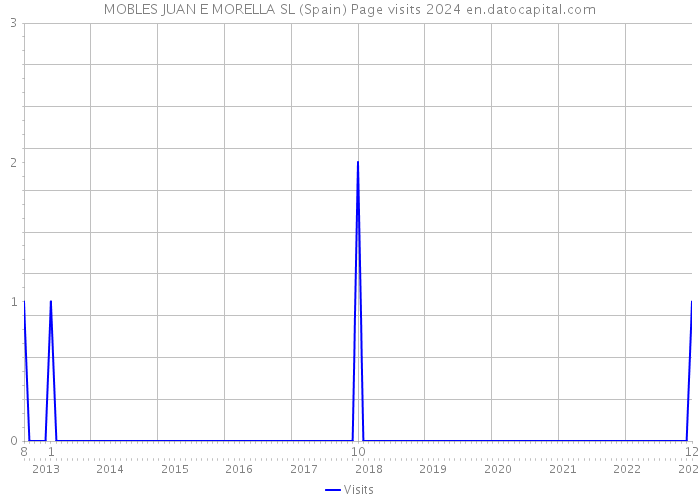 MOBLES JUAN E MORELLA SL (Spain) Page visits 2024 