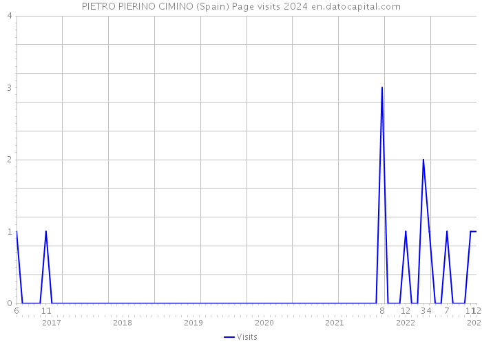 PIETRO PIERINO CIMINO (Spain) Page visits 2024 