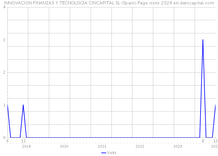 INNOVACION FINANZAS Y TECNOLOGIA CINCAPITAL SL (Spain) Page visits 2024 