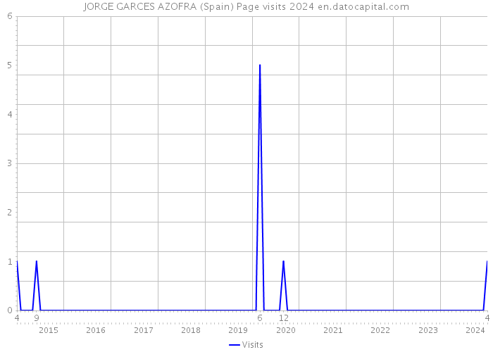 JORGE GARCES AZOFRA (Spain) Page visits 2024 