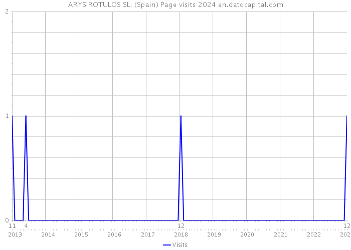 ARYS ROTULOS SL. (Spain) Page visits 2024 