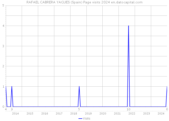 RAFAEL CABRERA YAGUES (Spain) Page visits 2024 