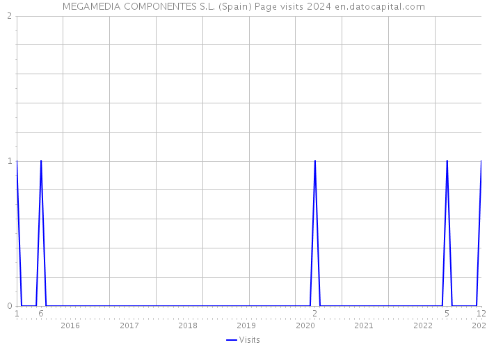 MEGAMEDIA COMPONENTES S.L. (Spain) Page visits 2024 