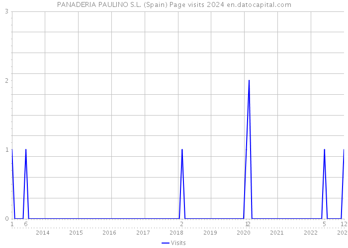 PANADERIA PAULINO S.L. (Spain) Page visits 2024 
