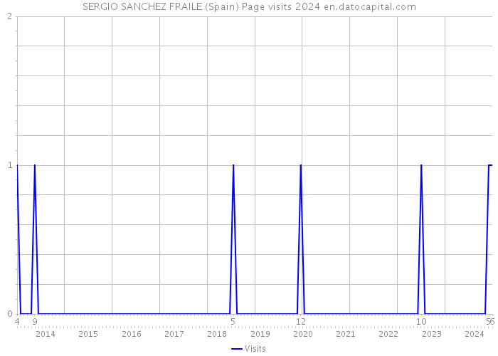 SERGIO SANCHEZ FRAILE (Spain) Page visits 2024 