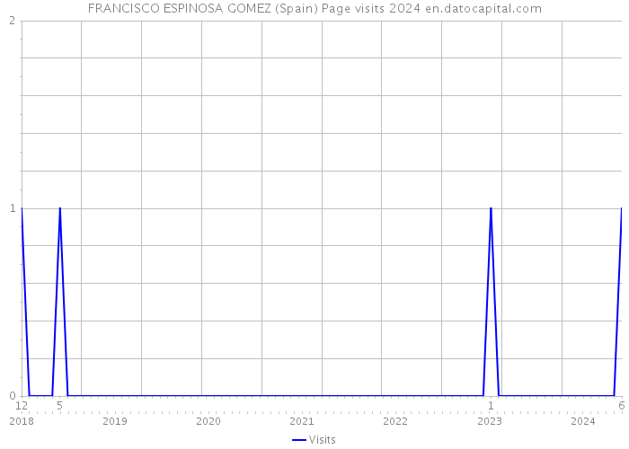 FRANCISCO ESPINOSA GOMEZ (Spain) Page visits 2024 