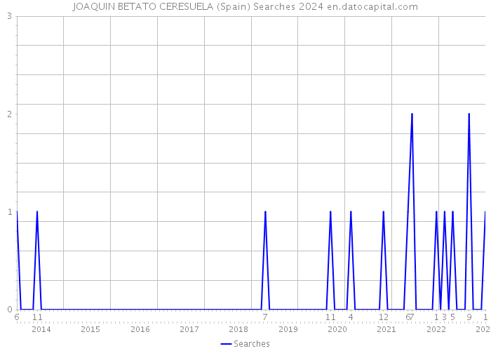 JOAQUIN BETATO CERESUELA (Spain) Searches 2024 
