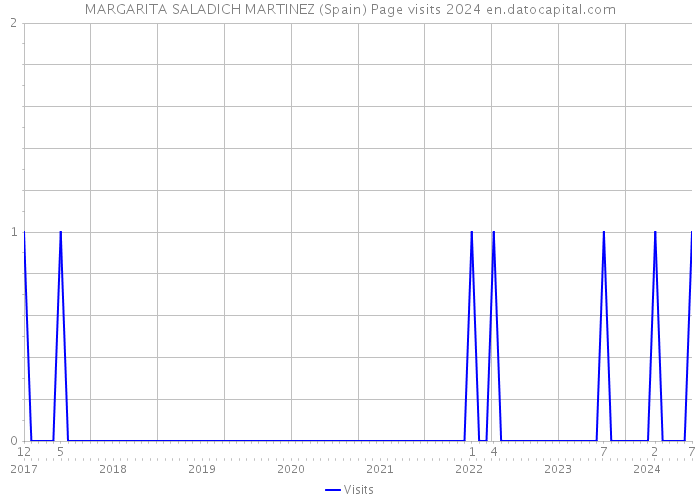 MARGARITA SALADICH MARTINEZ (Spain) Page visits 2024 