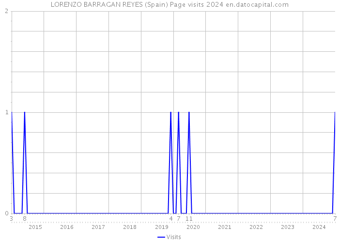 LORENZO BARRAGAN REYES (Spain) Page visits 2024 