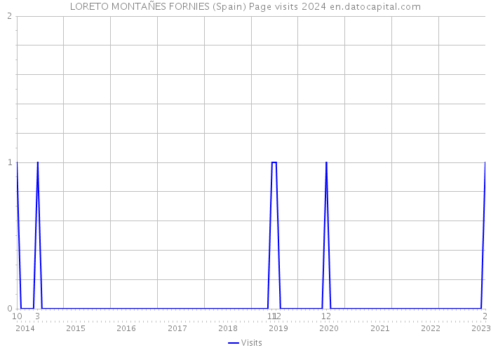 LORETO MONTAÑES FORNIES (Spain) Page visits 2024 