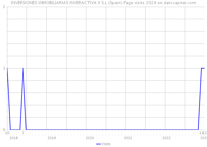INVERSIONES INMOBILIARIAS INVERACTIVA II S.L (Spain) Page visits 2024 