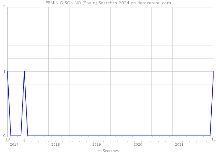 ERMINIO BONINO (Spain) Searches 2024 