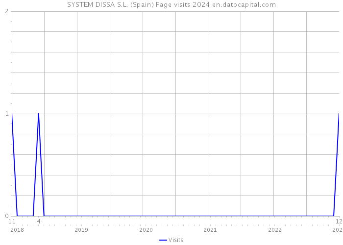 SYSTEM DISSA S.L. (Spain) Page visits 2024 