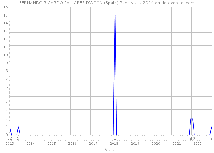 FERNANDO RICARDO PALLARES D'OCON (Spain) Page visits 2024 