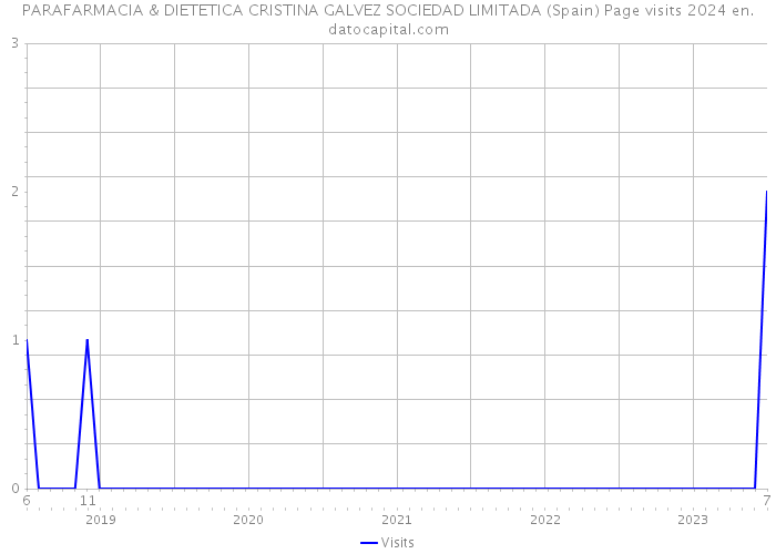 PARAFARMACIA & DIETETICA CRISTINA GALVEZ SOCIEDAD LIMITADA (Spain) Page visits 2024 