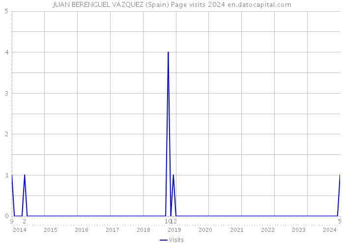 JUAN BERENGUEL VAZQUEZ (Spain) Page visits 2024 