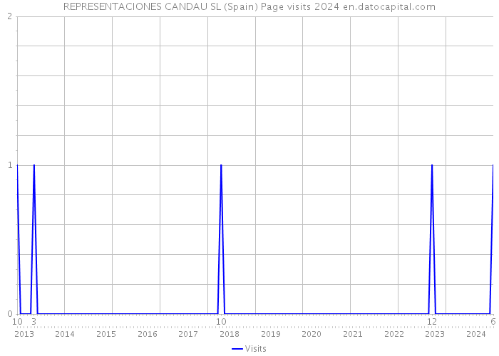 REPRESENTACIONES CANDAU SL (Spain) Page visits 2024 