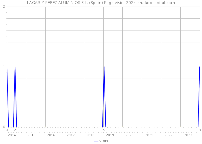 LAGAR Y PEREZ ALUMINIOS S.L. (Spain) Page visits 2024 