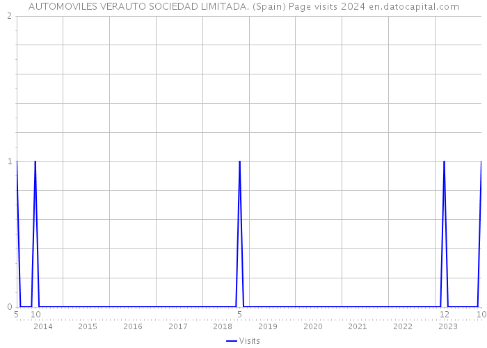 AUTOMOVILES VERAUTO SOCIEDAD LIMITADA. (Spain) Page visits 2024 