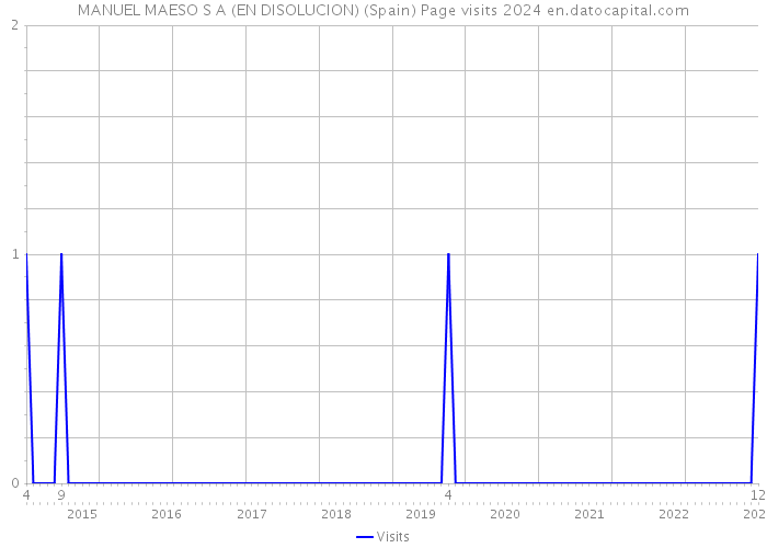 MANUEL MAESO S A (EN DISOLUCION) (Spain) Page visits 2024 