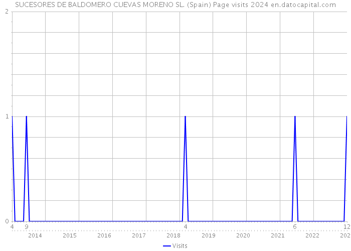 SUCESORES DE BALDOMERO CUEVAS MORENO SL. (Spain) Page visits 2024 