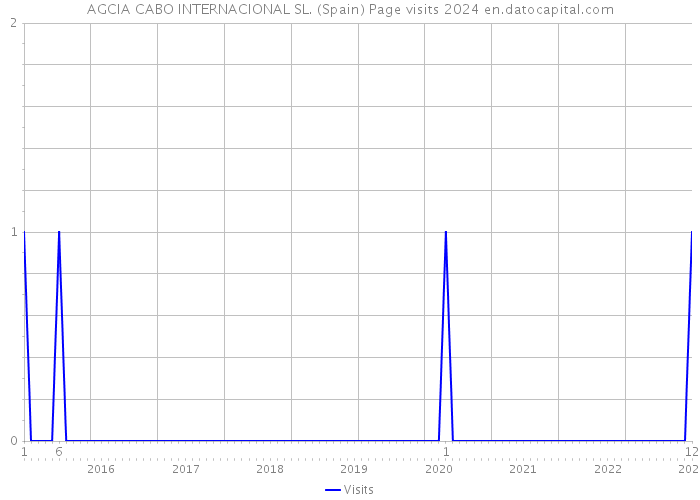 AGCIA CABO INTERNACIONAL SL. (Spain) Page visits 2024 