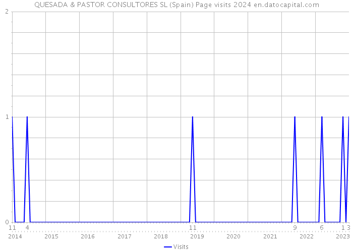QUESADA & PASTOR CONSULTORES SL (Spain) Page visits 2024 