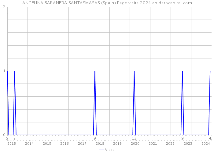 ANGELINA BARANERA SANTASMASAS (Spain) Page visits 2024 