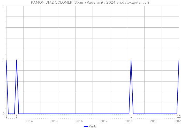 RAMON DIAZ COLOMER (Spain) Page visits 2024 