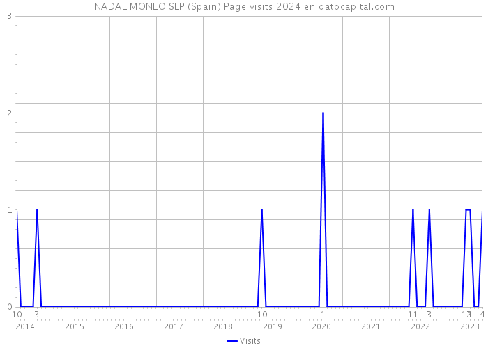 NADAL MONEO SLP (Spain) Page visits 2024 