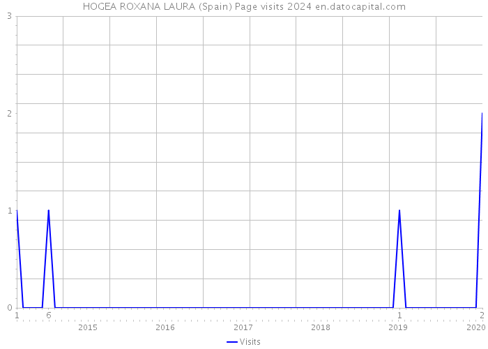 HOGEA ROXANA LAURA (Spain) Page visits 2024 