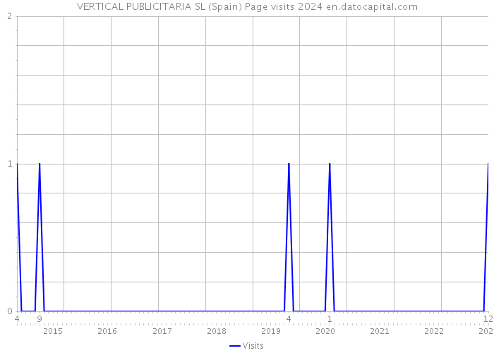 VERTICAL PUBLICITARIA SL (Spain) Page visits 2024 