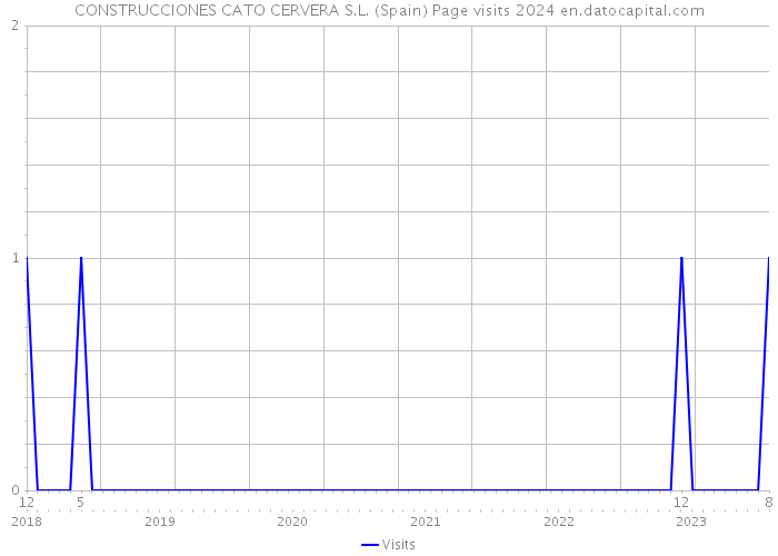 CONSTRUCCIONES CATO CERVERA S.L. (Spain) Page visits 2024 