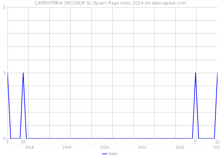 CARPINTERIA DECOSUR SL (Spain) Page visits 2024 