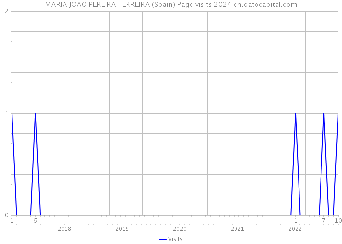 MARIA JOAO PEREIRA FERREIRA (Spain) Page visits 2024 