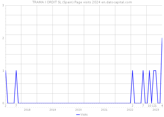 TRAMA I ORDIT SL (Spain) Page visits 2024 