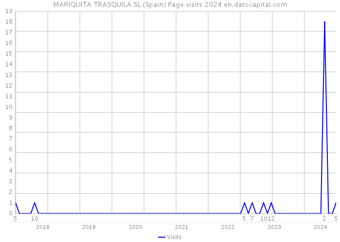 MARIQUITA TRASQUILA SL (Spain) Page visits 2024 