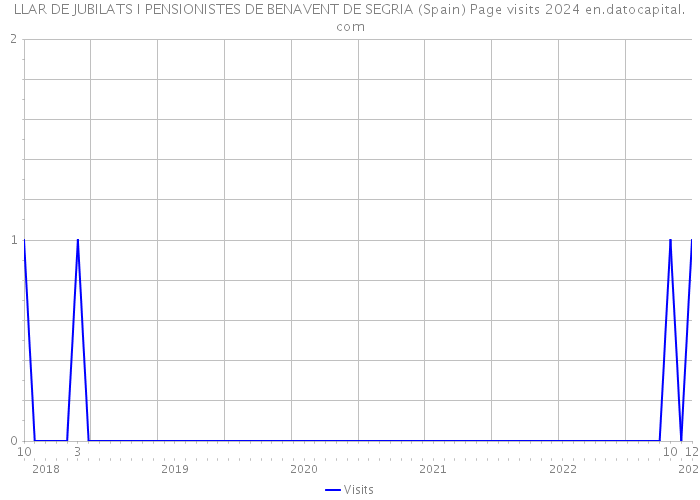 LLAR DE JUBILATS I PENSIONISTES DE BENAVENT DE SEGRIA (Spain) Page visits 2024 