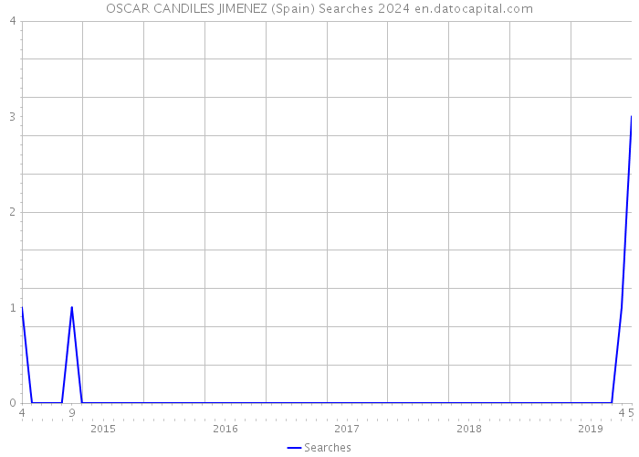 OSCAR CANDILES JIMENEZ (Spain) Searches 2024 