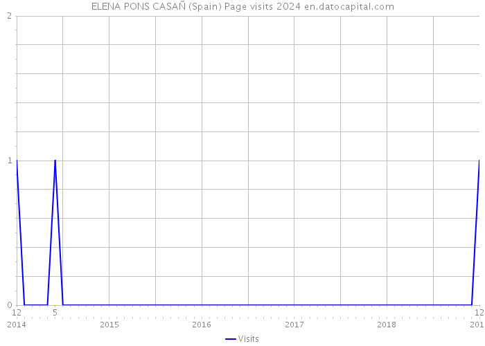 ELENA PONS CASAÑ (Spain) Page visits 2024 