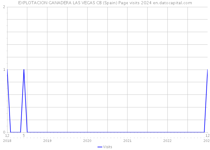 EXPLOTACION GANADERA LAS VEGAS CB (Spain) Page visits 2024 