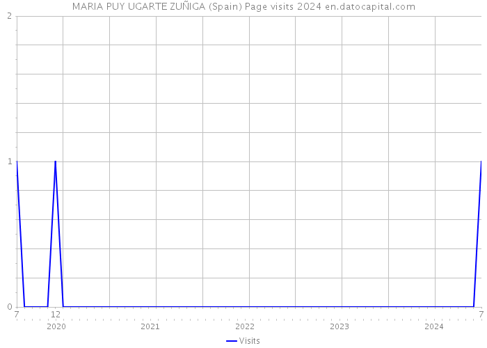 MARIA PUY UGARTE ZUÑIGA (Spain) Page visits 2024 