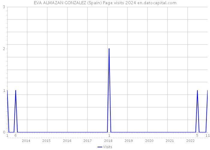 EVA ALMAZAN GONZALEZ (Spain) Page visits 2024 