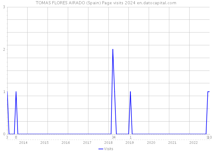 TOMAS FLORES AIRADO (Spain) Page visits 2024 