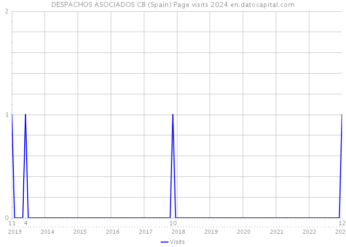 DESPACHOS ASOCIADOS CB (Spain) Page visits 2024 