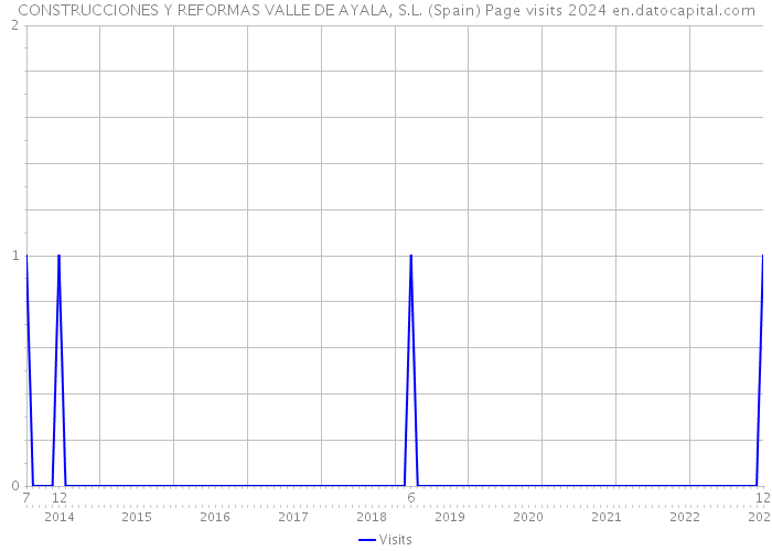 CONSTRUCCIONES Y REFORMAS VALLE DE AYALA, S.L. (Spain) Page visits 2024 