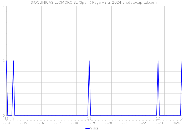 FISIOCLINICAS ELOMORO SL (Spain) Page visits 2024 