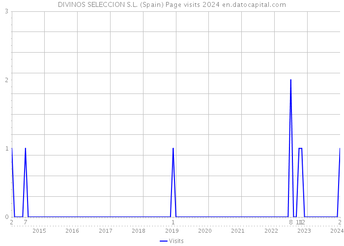 DIVINOS SELECCION S.L. (Spain) Page visits 2024 