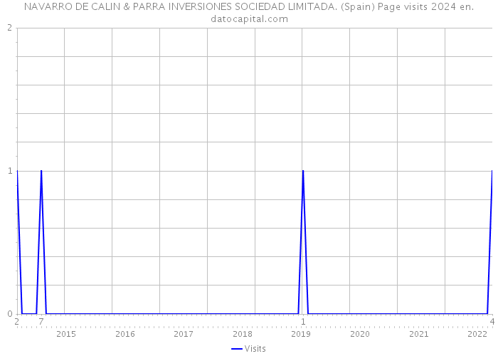 NAVARRO DE CALIN & PARRA INVERSIONES SOCIEDAD LIMITADA. (Spain) Page visits 2024 