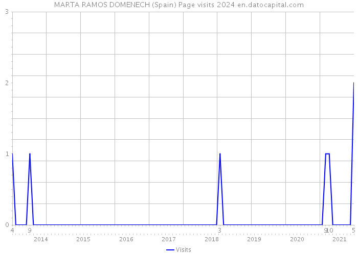 MARTA RAMOS DOMENECH (Spain) Page visits 2024 